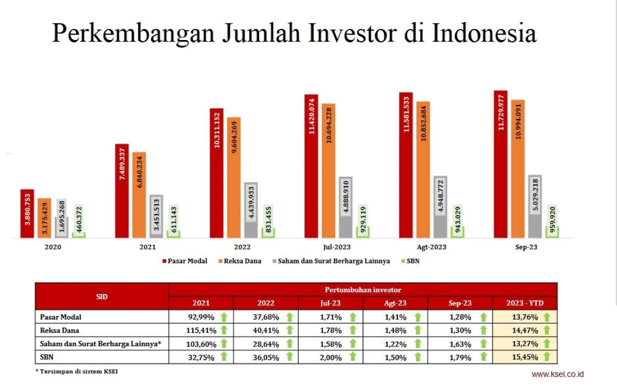 Simak Manfaat Layanan Cores.ksei Bagi Investor