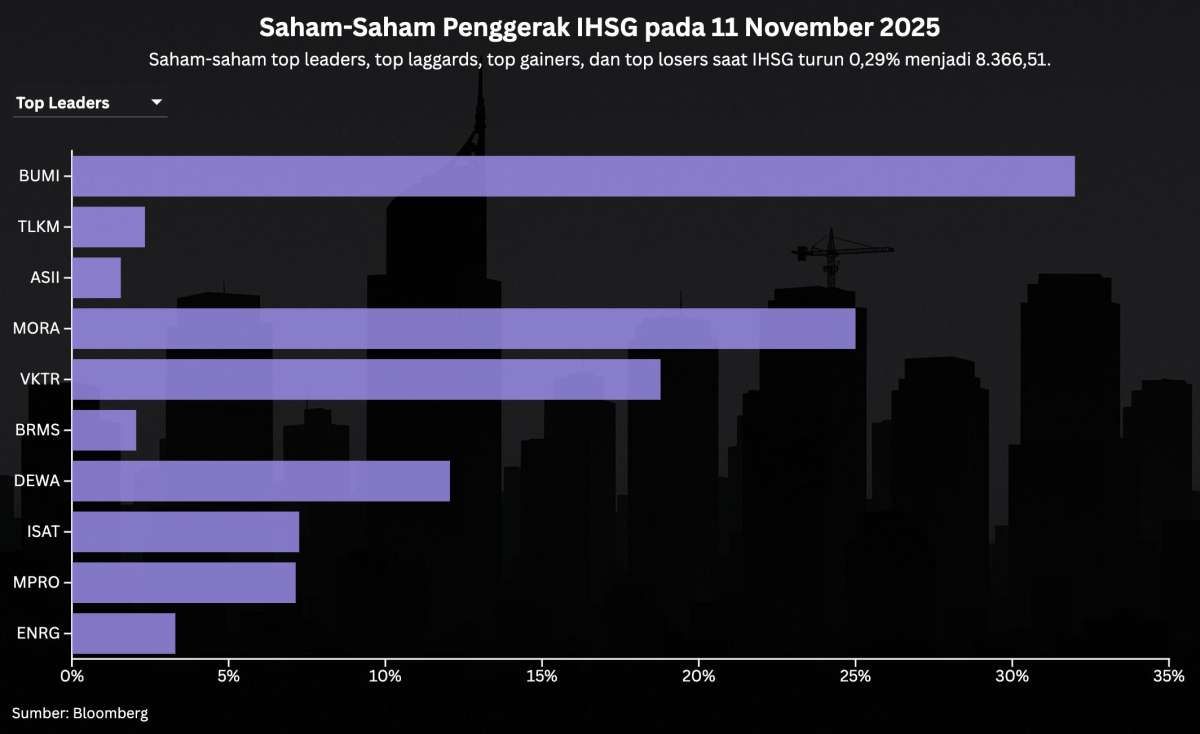 IHSG Turun 0,29% ke 8.366, Simak Prediksi dan Rekomendasi Saham Hari Ini (12/11)