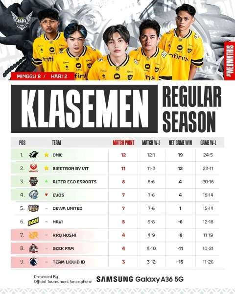 Klasemen MPL ID S16 Regular Season Week 8 Day 2 (11/10/2025)