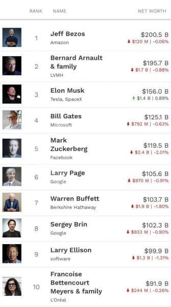 Daftar orang terkaya dunia 18 Juni 2021