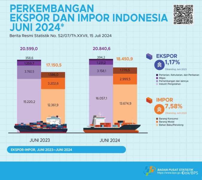 Neraca Dagang Indonesia Juni 2024