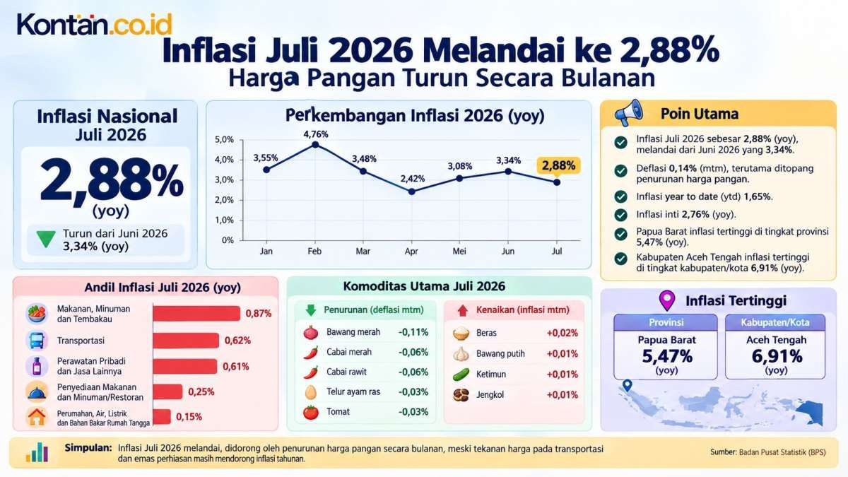 Inflasi Juli 2026 Melandai ke 2,88%, Harga Pangan Turun Secara Bulanan