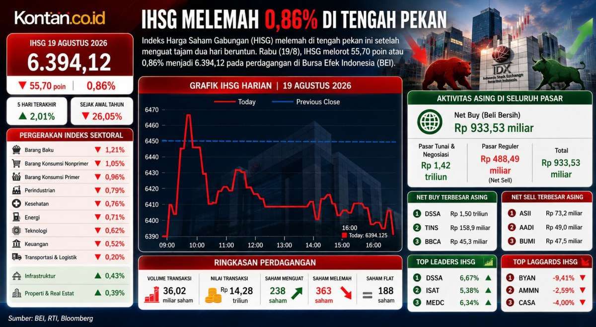 Ada Efek BYAN, FTSE Hingga Harga Minyak, Intip Prediksi IHSG Hari Ini (20/8)