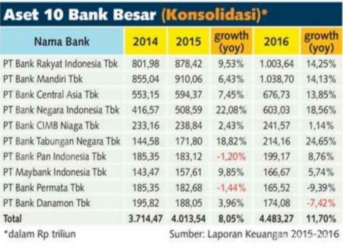 Dua bank tembus aset Rp 1.000 triliun