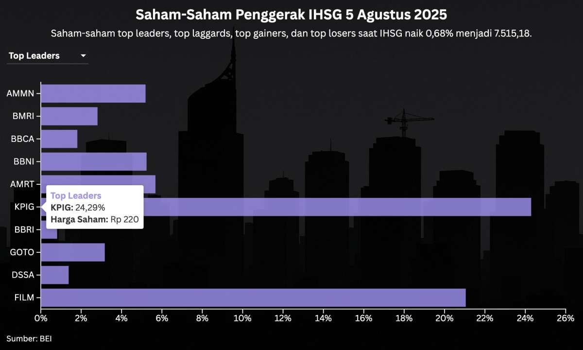 Saham-Saham Konglomerat Ini Turun, Saham Bank Jadi Penyokong IHSG