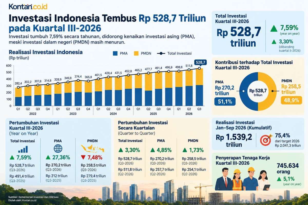 Realisasi Investasi Meningkat, PMDN Justru Turun 7,48% pada Kuartal III-2026