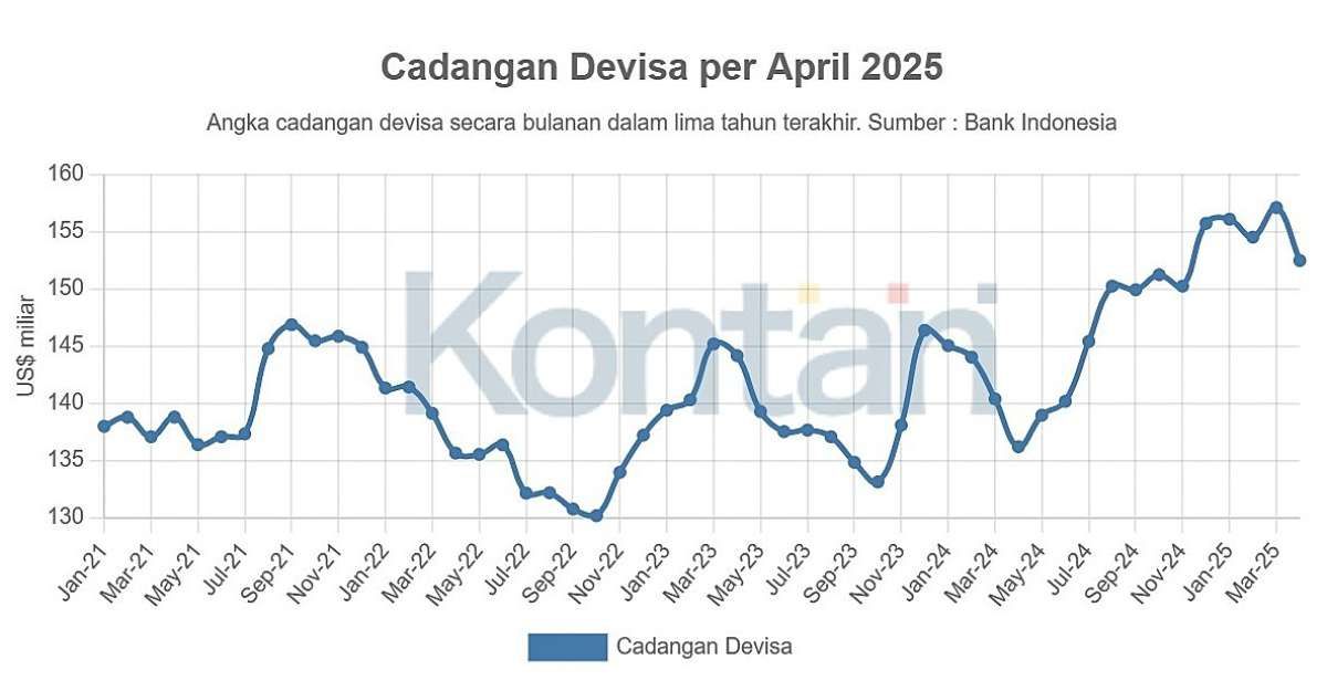 Penurunan Cadangan Devisa Paling Tajam Kedua Dalam 5 Tahun Terakhir