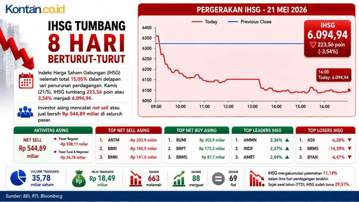 IHSG Anjlok 8 Hari Beruntun, Intip Potensi Pergerakan Jelang Akhir Pekan (22/5)