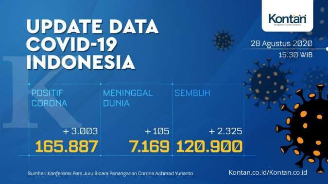 UPDATE Corona Indonesia, Jumat (28/8): 165.887 kasus, 120.900 sembuh, 7.169 meninggal