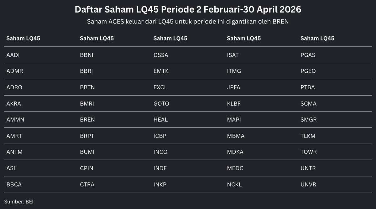 BREN Masuk di LQ45 dan IDX80, Ini Daftar Saham-Saham Indeks Terbaru Mulai 2 Februari