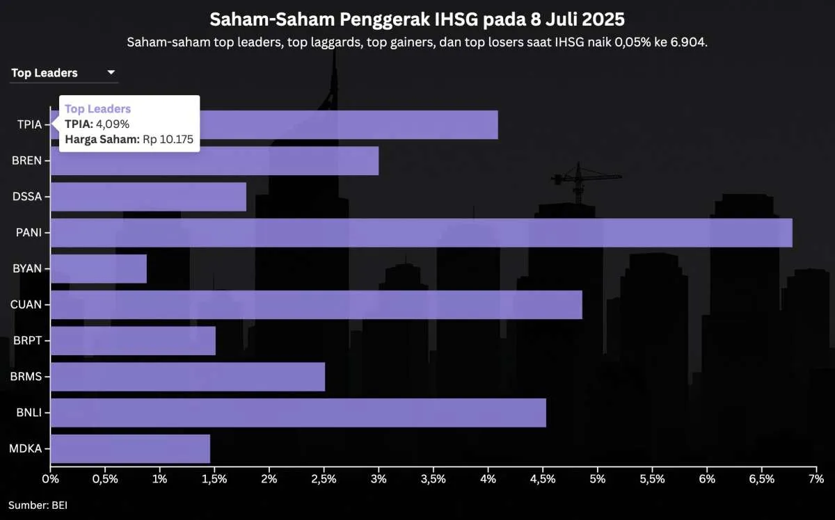MSCI Bawa Kabar Baru, BREN, PTRO dan CUAN Berpeluang Jadi Konstituen?