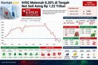 Turun 2 Hari, Intip Prediksi Arah IHSG Menjelang Akhir Pekan, Jumat (24/7)