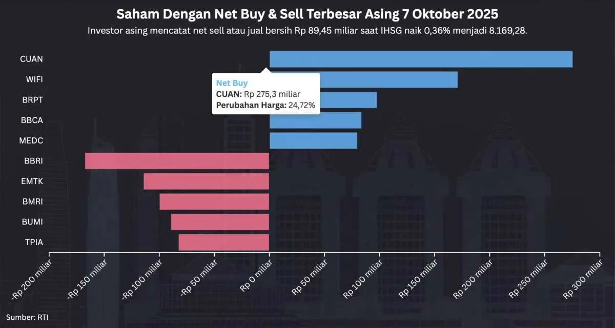 IHSG di Rekor Tertinggi Hari Ini (7/10), Saham-Saham Ini Masih Mencatat Net Buy Asing