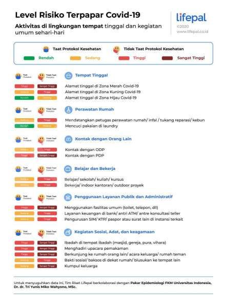 Risiko terpapar covid dari aktivitas lingkungan tempat tinggal
