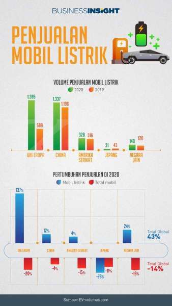 Penjualan Motor Listrik Di Indonesia 2022 World Imagesee 8933