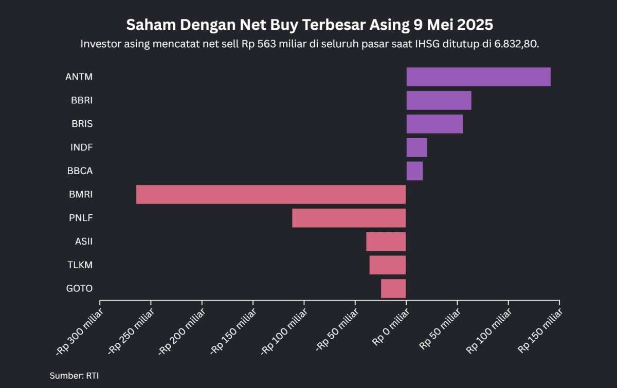 IHSG Bergerak Tipis, Saham-Saham Ini Paling Banyak Net Buy Asing, Jumat (9/5)
