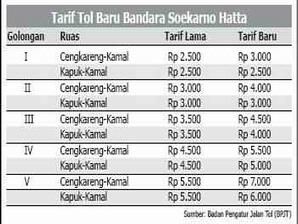 Mulai Besok, Tarif Tol Bandara Sudah Naik