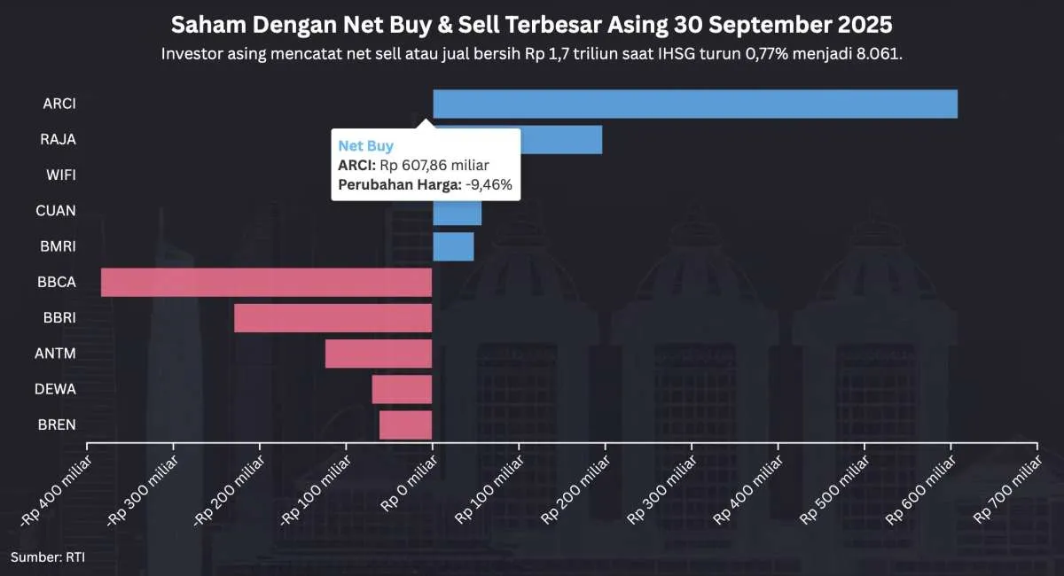 IHSG Turun ke 8.061 di Akhir September 2025, Ada Net Sell Jumbo Rp 1,7 Triliun