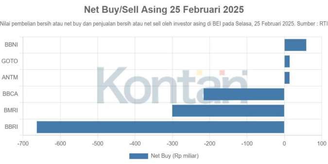 IHSG Ambrol ke 6.587 Hari Ini (25/2), Saham-Saham Ini Banyak Dijual Asing