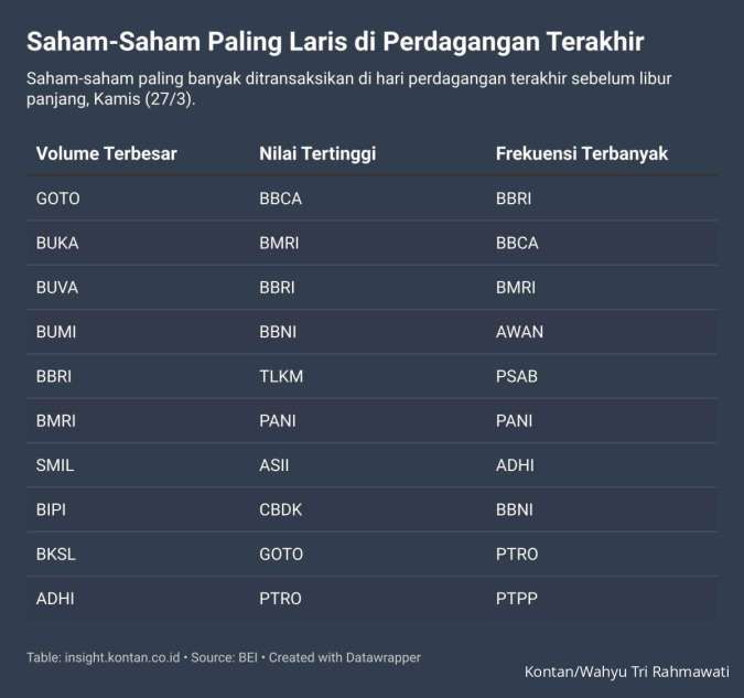 IHSG Menutup Kuartal I-2025 di Level 6.510