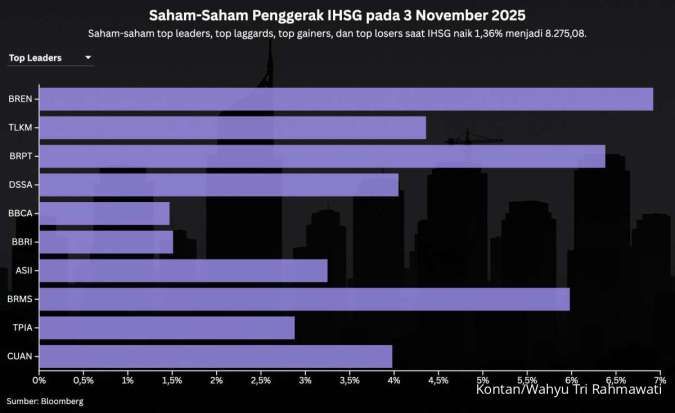 IHSG Melonjak: Cermati Saham Bank, Konsumer, Emas Untuk Profit