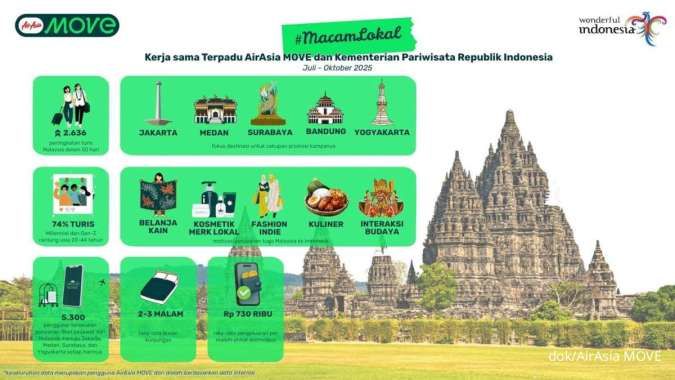 Ini Tren Perjalanan Pelancong asal Malaysia ke Indonesia