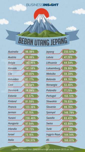 Kendati Utangnya Dua Kali Lipat dari PDB, Jepang Siapkan Stimulus Baru