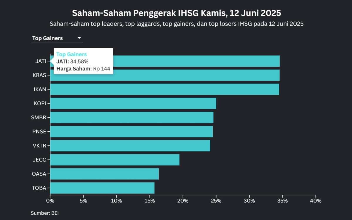 IHSG Turun 0,25%, Tiga Saham Grup Bakrie Masuk Top Leaders