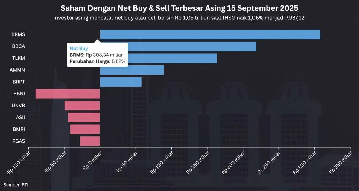 IHSG Naik 1% ke 7.937 Hari Ini (15/9), Net Buy Asing Tembus Rp 1 Triliun