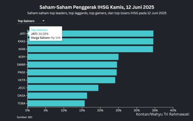 IHSG Turun 0,25%, Tiga Saham Grup Bakrie Masuk Top Leaders