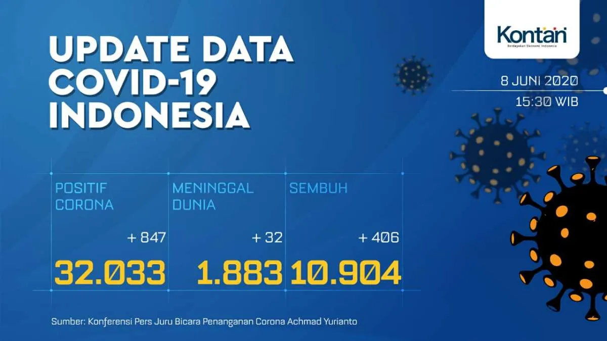 UPDATE Corona Indonesia, Senin (8/6): 32.033 positif, 10.904 sembuh, 1.883 meninggal