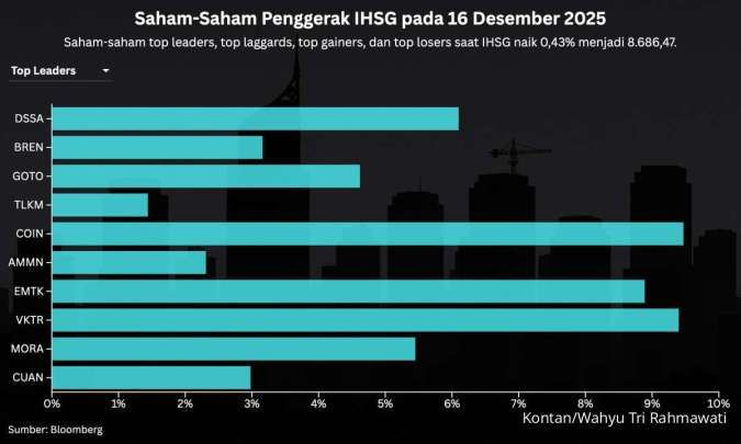 Investor Menanti BI Rate, Intip Prediksi IHSG & Rekomendasi Saham Hari Ini (17/12)