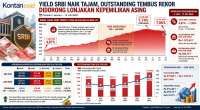 Yield SRBI Tembus 7,7% Diborong Asing, Outstanding Lampaui Rp 1.000 Triliun