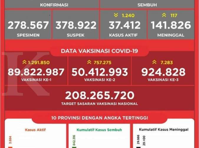 Vaksinasi Covid-19 di Indonesia Tembus 2 Juta Dosis Sehari