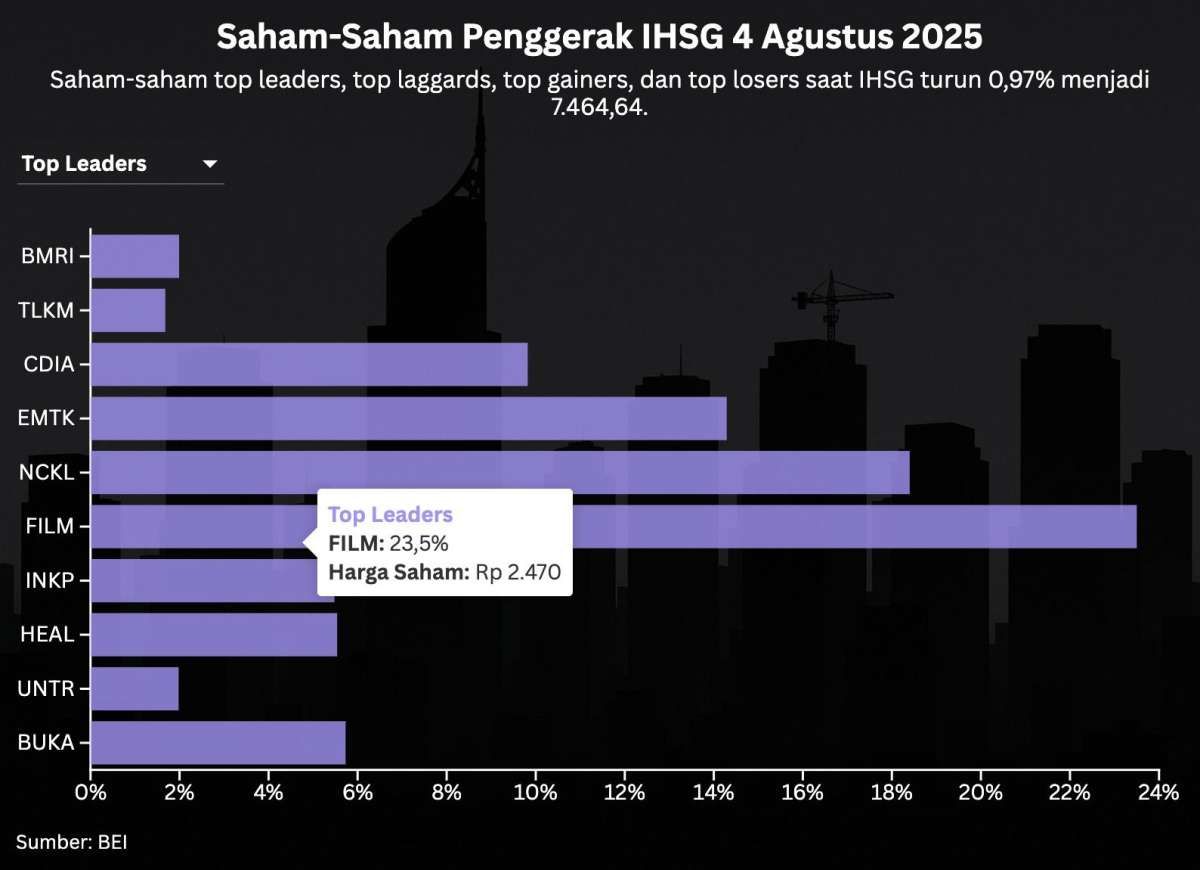 IHSG Tumbang Awal Pekan, Saham-Saham Ini Masih Naik Tinggi