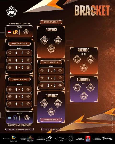 Bracket M6 MLBB Swiss Stage update 30 November 2024