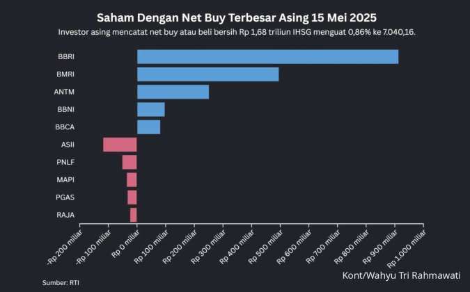 IHSG Tembus 7.000, Net Buy Asing Mencapai Rp 1,68 Triliun Hari Ini (15/5)