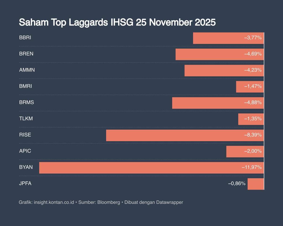IHSG Turun dari Level Tertinggi, Intip Prediksi Untuk Hari Ini (26/11)