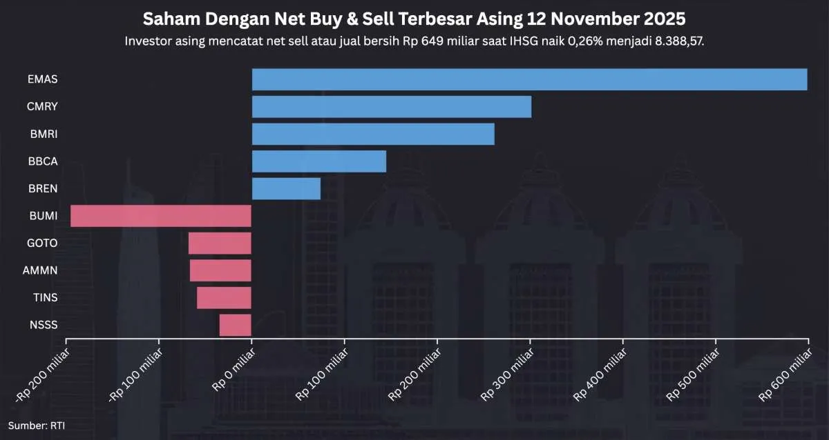 IHSG Menguat 0,26% Disokong Asing, Cermati Saham Unggulan Hari Ini (12/11)