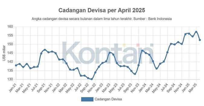 Penurunan Cadangan Devisa Paling Tajam Kedua Dalam 5 Tahun Terakhir