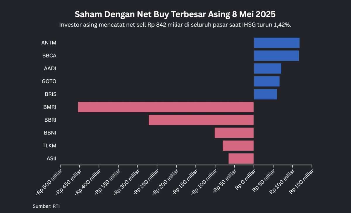 IHSG Anjlok 1,42% Setelah Naik 8 Hari Beruntun, Net Sell Asing Rp 842 Miliar Hari Ini