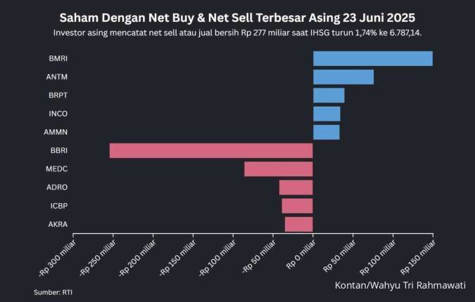 IHSG Ambrol 1,74% Hari Ini (23/6), Investor Asing Kabur dari Pasar Saham