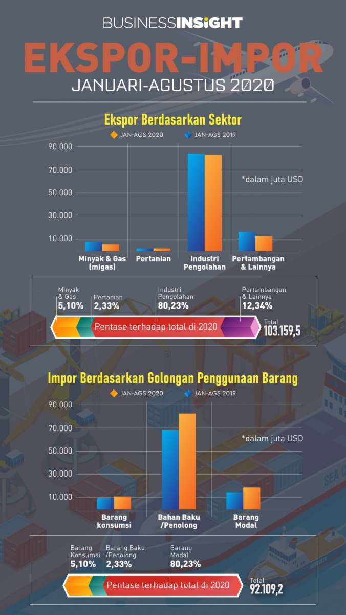 Sebesar Ini Surplus Neraca Perdagangan yang Dibukukan Indonesia di Tahun Ini