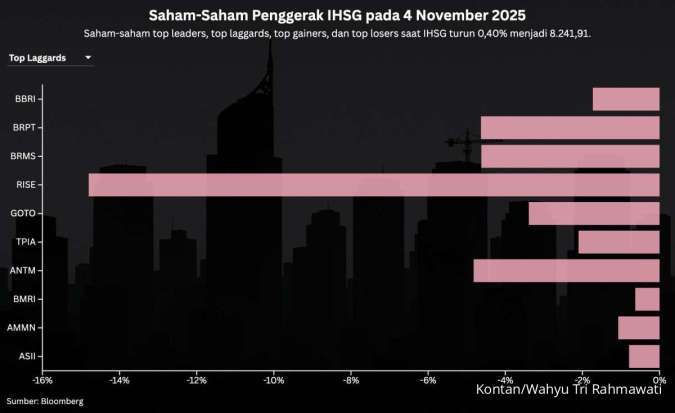 Prediksi IHSG dan Rekomendasi Saham Hari Ini (5/11) Setelah Kemarin Turun