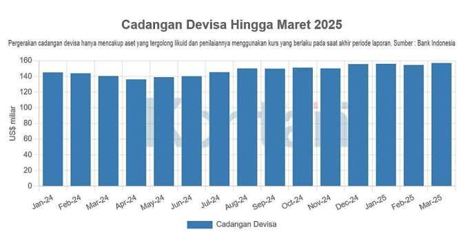 Cadangan Devisa Indonesia Naik pada Maret 2025 di Tengah Tekanan Berat