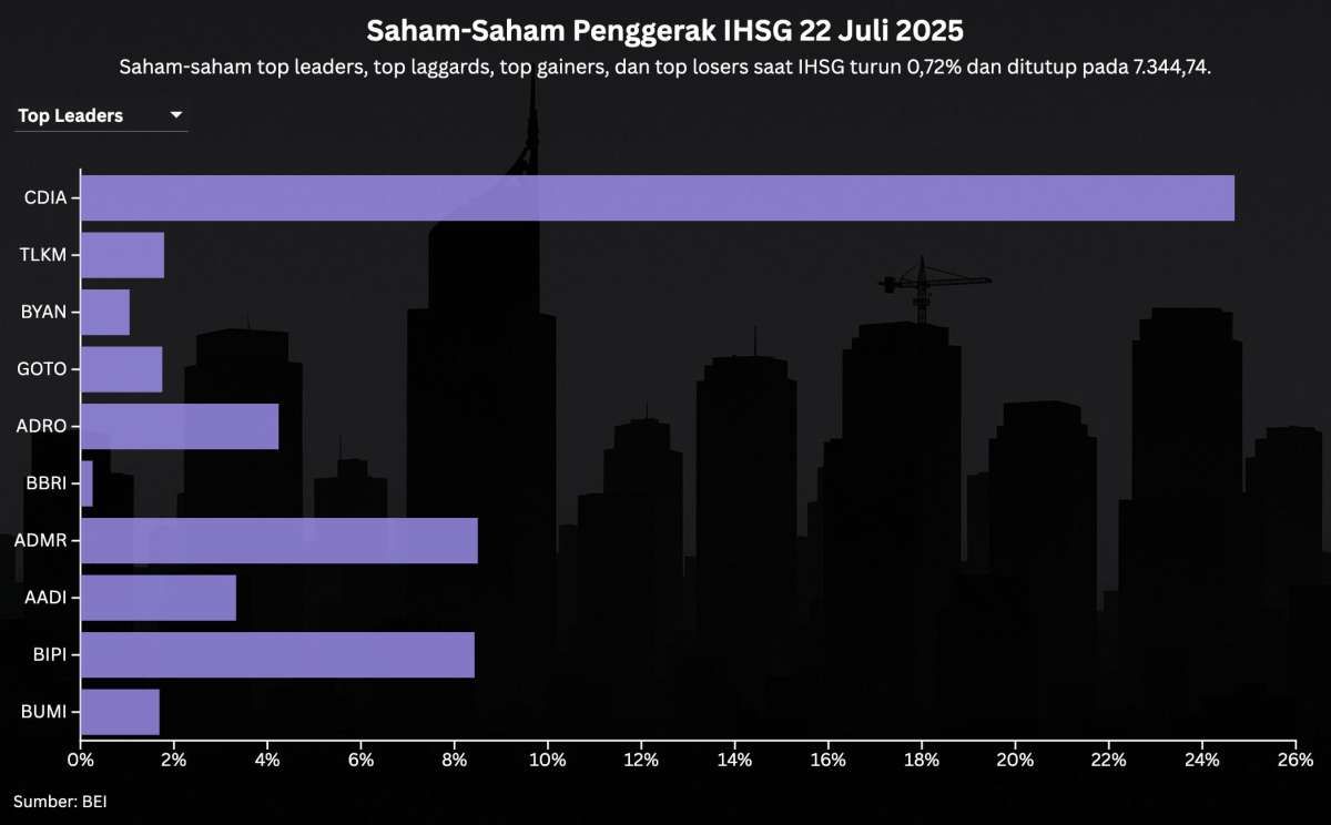 IHSG Turun, Saham-Saham Grup Adaro Justru Masuk Top Leaders