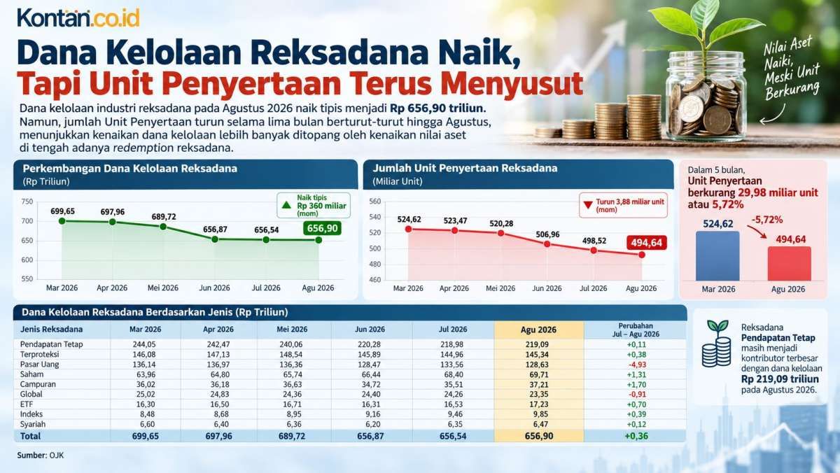 Redemption Berlanjut, Unit Penyertaan Reksadana Anjlok 30 Miliar Dalam 5 Bulan