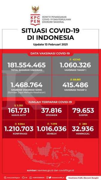 Data Vaksinasi Covid-19 pada 13 Februari 2021