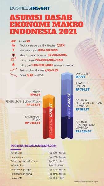 Infografik: Pemulihan Ekonomi Menjadi Sasaran Pertama RAPBN 2021