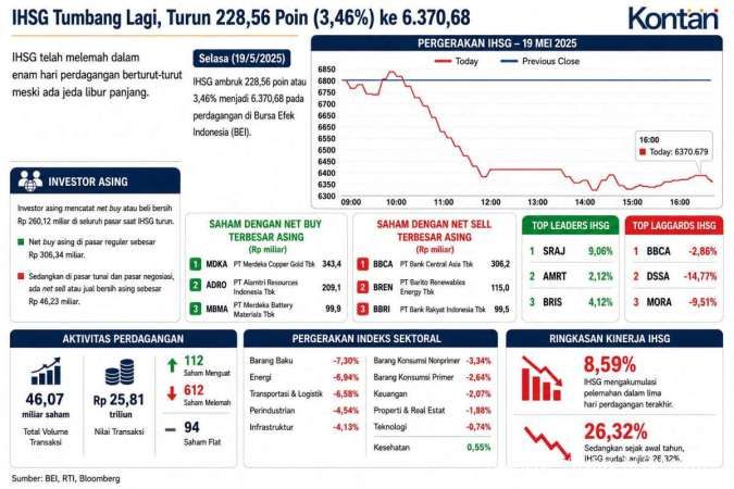 IHSG Anjlok 6 Hari Berturut, Masih Adakah Peluang Cuan Hari Ini (20/5)?